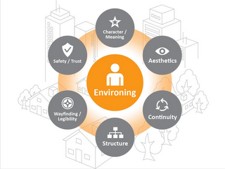 ENVIRONING CHARACTER/MEANING AESTHETICS CONTINUITY STRUCTURE WAYFINDING/LEGIBILITY SAFETY/TRUST