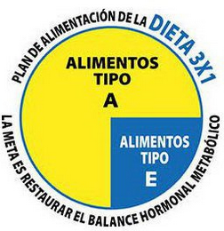 PLAN DE ALIMENTACIÓN DE LA DIETA 3X1 ALIMENTOS TIPO A ALIMENTOS TIPO E LA META ES RESTAURAR EL BALANCE HORMONAL METABÓLICO