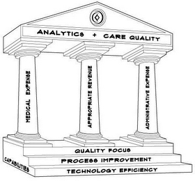 ANALYTICS + CARE QUALITY MEDICAL EXPENSE APPROPRIATE REVENUE ADMINISTRATIVE EXPENSE CAPABILITIES QUALITY FOCUS PROCESS IMPROVEMENT TECHNOLOGY EFFICIENCY