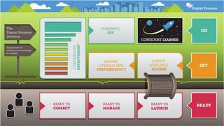 DIGITAL PROMISE THE DIGITAL PROMISE JOURNEY A BLUEPRINT FOR ROLLING OUT TECHNOLOGY IN SCHOOLS CONTINUOUS IMPROVEMENT POWERFUL USE CONFIDENT LEARNER GO DIGITAL LITERACY AND RESPONSIBILITY ALWAYS AVAILABLE ACCESS SET READY TO COMMIT READY TO MANAGE READY TO LAUNCH READY