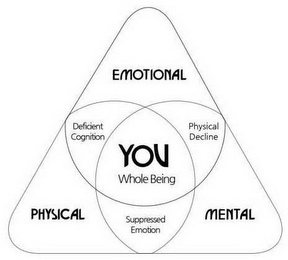 EMOTIONAL PHYSICAL MENTAL DEFICIENT COGNITION PHYSICAL DECLINE SUPRESSED EMOTION YOU WHOLE BEING