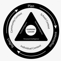 REFLECT PLAN IMPLEMENT COMMUNITY CONTEXT SCHOOL CONTEXT INDIVIDUAL CONTEXT SOCIAL INTELLIGENCE SYSTEMS INTELLIGENCE PERSONAL INTELLIGENCE LEARNING LEADER