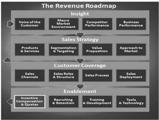 THE REVENUE ROADMAP INSIGHT VOICE OF THE CUSTOMER MACRO MARKET ENVIRONMENT COMPETITOR PERFORMANCE BUSINESS PERFORMANCE SALES STRATEGY PRODUCTS & SERVICES SEGMENTATION & TARGETING VALUE PROPOSITION APPROACH TO MARKET CUSTOMER COVERAGE SALES CHANNELS SALES ROLE & STRUCTURE SALES PROCESS SALES DEPLOYMENT ENABLEMENT INCENTIVE COMPENSATION & QUOTAS RECRUITING & RETENTION TRAINING & DEVELOPMENT TOOLS & TECHNOLOGY