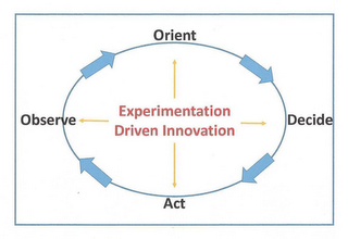 EXPERIMENTATION DRIVEN INNOVATION OBSERVE ORIENT DECIDE ACT