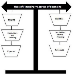 USES OF FINANCING = SOURCES OF FINANCING ASSETS STOCKHOLDERS USES FINANCING EXPENSE LIABILITIES STOCKHOLDERS SOURCES FINANCING REVENUES