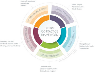 GLOBAL OD PRACTICE FRAMEWORK SYSTEMS CHANGE EXPERT EFFICIENT DESIGNER BUSINESS ADVISOR CREDIBLE STRATEGIST INFORMED CONSULTANT SYSTEMS CHANGE LEADER CULTURE BUILDER INNOVATOR EFFICIENT DESIGNER PROCESS CONSULT DATA SYNTHESIZER EXEMPLARY CONSULTANT EMOTIONALLY INTELLIGENT LEADER LIFE-LONG LEARNER AND PRACTITIONER CREDIBLE INFLUENCER COLLABORATIVE COMMUNICATOR GLOBALLY DIVERSE INTEGRATOR