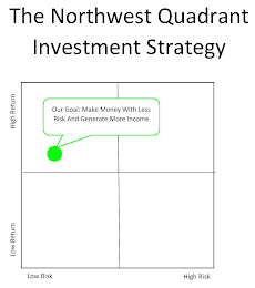 NORTHWEST QUADRANT INVESTMENT STRATEGY OUR GOAL MAKE MONEY WITH LESS RISK AND GENERATE MORE INCPME HIGN RETURN LOW RETURN LOW RISK HIGH RISK