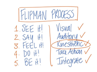 FLIPMAN PROCESS 1. SEE IT! VISUAL WITH A TICK 2. SAY IT! AUDITORY WITH A TICK 3. FEEL IT! KINESTHETIC WITH A TICK 4. DO IT! TAKE ACTION WITH A TICK 5. BE IT! INTEGRATE WITH A TICK