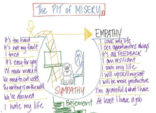 THE PIT OF MISERY IT'S TOO HARD IT'S NOT MY FAULT I TRIED IT'S EASY FOR YOU I'LL NEVER MAKE IT WE NEED TO CUT COSTS THE WRITING IS ON THE WALL WE'RE DOOMED I HATE MY LIFE EMPATHY I LOVE MY LIFE I SEE OPPORTUNITIES ALWAYS IT'S ALL FEEDBACK I AM RESILIANT I OWN MY LIFE I WILL UPSKILL MYSELF I WILL BE MORE PRODUCTIVE I'M GRATEFUL 4 WHAT I HAVE AT LEAST I HAVE A JOB SYMPATHY BASEMENT