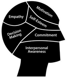 MOTIVATION, EMPATHY, SELF-ESTEEM, DECISION MAKING, COMMITMENT, INTERPERSONAL AWARENESS