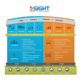 4 SIGHT SUPPLY CHAIN GROUP FROM · STRATEGY · THROUGH · SOLUTION WAREHOUSING TRANSPORTATION WORKFORCE OMNI-CHANNEL MANHATTAN ASSOCIATES HIGHJUMP JDA. JDA SUPPLY CHAIN CENTERS OF EXCELLENCE SOFTWARE PRACTICES CONSULTING · BUSINESS CASE · SOFTWARE EVALUATION · SOFTWARE VALIDATION · OPERATIONS ASSESSMENT · BENCHMARKING · CHANGE MANAGEMENT  IT · WAREHOUSE MANAGEMENT · TRANSPORTATION MANAGEMENT · LABOR MANAGEMENT · ORDER MANAGEMENT · DISTRIBUTED ORDER MANAGEMENT · POINT-OF-SALE ENGINEERING · FACILITY LAYOUT DESIGN · SLOTTING · LOGISTICS NETWORK OPTIMIZATION · ENGINEERED LABOR STANDARDS · INCENTIVES BASE PAY · MODELING 4S · REQUIREMENTS DEFINITION · PLANNING · IMPLEMENTATION · ENHANCEMENTS · SUPPORT DESIGN DEVELOP DEPLOY OPTIMIZE RETAIL FOOD AND BEVERAGE GROCERY 3PL ECOMMERCE CONSUMER GOODS PHARMACEUTICAL HEALTHCARE MANUFACTURING/INDUSTRIAL