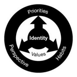 IDENTITY VALUES PRIORITIES PERSPECTIVE HABITS