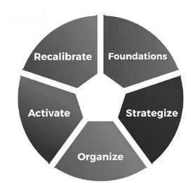 FOUNDATIONS STRATEGIZE ORGANIZE ACTIVATE RECALIBRATE