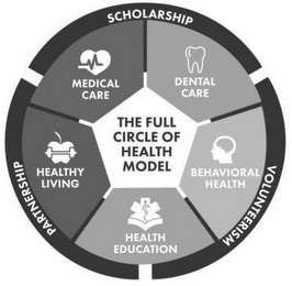 THE FULL CIRCLE OF HEALTH MODEL DENTAL CARE BEHAVIORAL HEALTH HEALTH EDUCATION HEALTHY LIVING MEDICAL CARE SCHOLARSHIP VOLUNTEERISM PARTNERSHIP