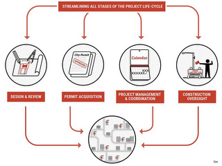 STREAMING ALL STAGES OF PROJECT LIFE-CYCLE CITY PERMIT APPROVED CALENDAR UNDER CONSTRUCTION DESIGN & REVIEW PERMIT ACQUISITION PROJECT MANAGEMENT & COORDINATION CONSTRUCTION OVERSIGHT