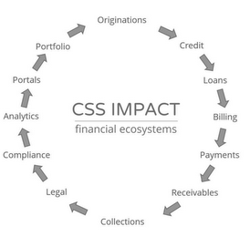 CCS COLLECTION SOLUTIONS SOFTWARE IMPACT FINANCIAL ECOSYSTEMS ORIGINATIONS CREDIT LOANS BILLING PAYMENTS RECEIVABLES COLLECTIONS LEGAL COMPLIANCE ANALYTICS PORTALS PORTFOLIO COLLECTION SOLUTIONS SOFTWARE