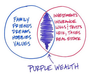 FAMILY FRIENDS DREAMS HOBBIES VALUES INVESTMENTS INSURANCE WILLS & TRUSTS 401K, TAXES REAL ESTATE PURPLE WEALTH