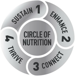 CIRCLE OF NUTRITION SUSTAIN 1 ENHANCE 2 CONNECT 3 THRIVE 4