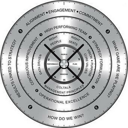 RESULTS LINKED TO STRATEGY ALIGNMENT ENGAGEMENT COMMITMENT WHAT GAME ARE WE PLAYING STRATEGY FORMULATION OPERATIONAL EXCELLENCE CONTINUOUS IMPROVEMENT HIGH PERFORMANCE TEAM DATA DRIVEN RIGHT PEOPLE RIGHT SEATS VISION PURPOSE CORE VALUES COLTALA MANAGEMENT PRINCIPLES PEOPLE PLAN PROCESS PERFORMANCE