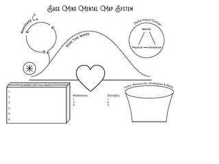 SAGE MIND MENTAL MAP SYSTEM REACTIVITY 5 0 RIDE THE WAVE DATA INPUT CENTER MENTAL PHYSICAL EMOTIONAL BURDENS AND CHALLENGES 1. 2. 3. 4. 5. 6. WEAKNESSES 1. 2. 3. STRENGTHS 1. 2. 3. TOOLS, RESOURCES, STRATEGIES & SKILLS