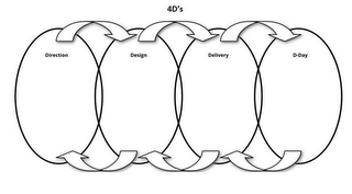 4 D'S DIRECTION DESIGN DELIVERY D-DAY