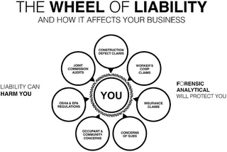 THE WHEEL OF LIABILITY AND HOW IT AFFECTS YOUR BUSINESS LIABILITY CAN HARM YOU CONSTRUCTION DEFECT CLAIMS WORKER'S COMP CLAIMS INSURANCE CLAIMS CONCERNS OF SUBS OCCUPANT & COMMUNITY CONCERNS OSHA & EPAREGULATIONS JOINT COMMISSION AUDITS YOU FORENSIC ANALYTICAL WILL PROTECT YOU