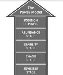 THE POWER MODEL POSITION OF POWER ABUNDANCE STAGE STABILITY STAGE CHAOS STAGE INVISIBLE STAGE