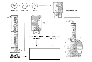 WHEAT, WATER, YEAST, FERMENTER, POT DISTILLED HEADS, POT DISTILLED HEARTS, COLUMN DISTILLATE