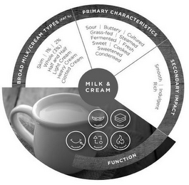 BROAD MILK CREAM TYPES (FAT %) PRIMARY CHARACTERISTICS SECONDARY IMPACT FUNCTION SKIM | 1% | 2% WHOLE (3%) HALF AND HALF LIGHT CREAM HEAVY CREAM CLOTTED CREAM SOUR | BUTTERY | CULTURED GRASS-FED STEAMED FERMENTED | FRESH | SWEET | COOKED SWEETENED CONDENSED SMOOTH | INDULGENT RICH MASKING BUILDER MOUTHFEEL REPLACER HEAT TOLERANT