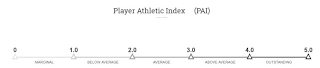 PLAYER ATHLETIC INDEX (PAI) 0 1.0 2.0 3.0 4.0 5.0 MARGINAL BELOW AVERAGE AVERAGE ABOVE AVERAGE OUTSTANDING