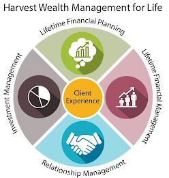 HARVEST WEALTH MANAGEMENT FOR LIFE CLIENT EXPERIENCE LIFETIME FINANCIAL PLANNING LIFETIME FINANCIAL MANAGEMENT RELATIONSHIP MANAGEMENT INVESTMENT MANAGEMENT