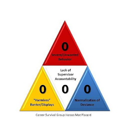 0 SEVERE/UNWANTED BEHAVIOR 0 LACK OF SUPERVISOR ACCOUNTABILITY 0 HARMLESS BANTER/DISPLAYS 0 NORMALIZATION OF DEVIANCE CAREER SURVIVAL GROUP HARASS-MAT PLACARD