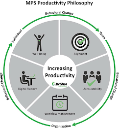 MPS PRODUCTIVITY PHILOSOPHY BEHAVIORAL CHANGE INDIVIDUAL TEAM ORGANIZATION ALIGNMENT ACCOUNTABILITY WORKFLOW MANAGEMENT DIGITAL FLUENCY WELL BEING INCREASING PRODUCTIVITY MCGHEE PRODUCTIVITY SOLUTIONS