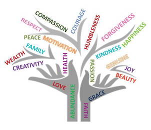 ABUNDANCE LOVE HEALTH CREATIVITY WEALTH FAMILY PEACE MOTIVATION RESPECT COMPASSION COURAGE HUMBLENESS FORGIVENESS KINDNESS HAPPINESS PASSION GENUINE JOY BEAUTY GRACE FAITH