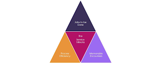 JOBS TO BE DONE PROCESS EFFICIENCY THE SERVICE TRIFECTA MEMORABLE ENCOUNTERS