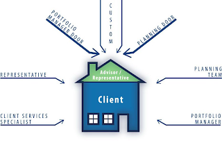 CUSTOM PLANNING DOOR PLANNING TEAM PORTFOLIO MANAGER CLIENT SERVICES SPECIALIST REPRESENTATIVE PORTFOLIO MANAGER DOOR ADVISOR / REPRESENTATIVE CLIENT