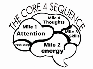 THE CORE 4 SEQUENCE MILE 1 ATTENTION MILE 2 ENERGY MILE 3 SKILLS MILE 4 THOUGHTS REST STOP