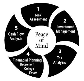 1 RISK ASSESSMENT 2 INVESTMENT MANAGEMENT 3 TAX ANALYSIS 4 FINANCIAL PLANNING RETIREMENT COLLEGE ESTATE 5 CASH FLOW ANALYSIS PEACE OF MIND