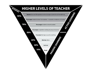 HIGHER LEVELS OF TEACHER PASSIVE LEARNING ACTIVE LEARNING RETENTION 90% 70% 50% 30% 20% 10% TEACHES FROM REAL LIFE EXPERIENCE AND ENCOURAGES STUDENTS TO DO THE REAL THING ENCOURAGES STUDENTS TO LEARN FROM MISTAKES VIA PRACTICE SIMULATIONS AND GAMES ENCOURAGES STUDENTS TO TEACH STUDENTS ENCOURAGES COOPERATIVE LEARNING AND GROUP DISCUSSIONS PROMOTES FIELD TRIPS TO SEE THE REAL THING WATCHES VIDEOS LECTURES READS