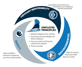 EMPLOYEE PRINCIPLES 1. MAINTAIN INTEGRITY IN ALL ACTIVITIES 2. PROACTIVELY SHARE KNOWLEDGE WITH FELLOW EMPLOYEES 3. FOCUS ON CREATION OF LONG-TERM VALUE FOR THE COMPANY 4. PRACTICE HUMILITY FIDUCIARY RESPONSIBILITY COMMITTED TO THE INTERESTS OF SHAREHOLDERS, OUR EMPLOYEES AND THE COMMUNITY ENVIRONMENTAL SAFETY MAKE THE WORLD A BETTER PLACE THAN WHEN WE STARTED SAFETY SAFETY AND ETHICS FOREMOST IN ALL POLICIES, PRACTICES, AND PROCEDURES