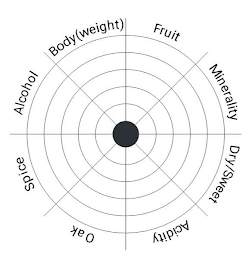 ALCOHOL BODY (WEIGHT) FRUIT MINERALITY DRY/SWEET ACIDITY OAK SPICE