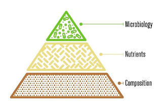 MICROBIOLOGY NUTRIENTS COMPOSITION