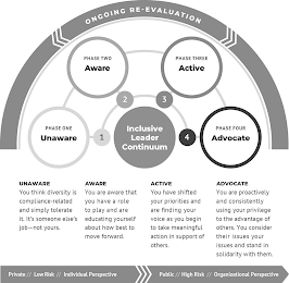 ONGOING RE-EVALUATION 1 PHASE ONE UNAWARE 2 PHASE TWO AWARE 3 PHASE THREE ACTIVE 4 PHASE FOUR ADVOCATE INCLUSIVE LEADER CONTINUUM UNAWARE YOU THINK DIVERSITY IS COMPLIANCE-RELATED AND SIMPLY TOLERATE IT. IT'S SOMEONE ELSE'S JOB-NOT YOURS. AWARE YOU ARE AWARE THAT YOU HAVE A ROLE TO PLAY AND ARE EDUCATING YOURSELF ABOUT HOW BEST TO MOVE FORWARD. ACTIVE YOU HAVE SHIFTED YOUR PRIORITIES AND ARE FINDING YOUR VOICE AS YOU BEGIN TO TAKE MEANINGFUL ACTION IN SUPPORT OF OTHERS. ADVOCATE YOU ARE PROACTIVELY AND CONSISTENTLY CONFRONTING USING YOUR PRIVILEGE TO THE ADVANTAGE OF OTHERS. YOU CONSIDER THEIR ISSUES AND STAND IN SOLIDARITY WITH THEM. PRIVATE// LOW RISK// INDIVIDUAL PERSPECTIVE PUBLIC// HIGH RISK// ORGANIZATIONAL PERSPECTIVE