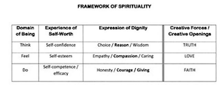 FRAMEWORK OF SPIRITUALITY DOMAIN OF BEING EXPERIENCE OF SELF-WORTH EXPRESSION OF DIGNITY CREATIVITY FORCES/CREATIVE OPENINGS THINK SELF-CONFIDENCE CHOICE/REASON/WISDOM TRUTH, FEEL, SELF-ESTEEM EMPATHY/COMPASSION/CARING LOVE DO SELF-COMPETENCE EFFICACY HONESTY/COURAGE/GIVING FAITH