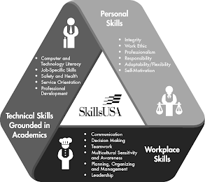 SKILLSUSA, PERSONAL SKILLS, INTEGRITY, WORK ETHIC, PROFESSIONALISM, RESPONSIBILITY, ADAPTABILITY/FLEXIBILITY, SELF-MOTIVATION, WORKPLACE SKILLS, COMMUNICATION, DECISION MAKING, TEAMWORK, MULTICULTURAL SENSITIVITY AND AWARENESS, PLANNING, ORGANIZING AND MANAGEMENT, LEADERSHIP, TECHNICAL SKILLS GROUNDED IN ACADEMICS, COMPUTER AND TECHNOLOGY LITERACY, JOB-SPECIFIC SKILLS, SAFETY AND HEALTH, SERVICE ORIENTATION, PROFESSIONAL DEVELOPMENT