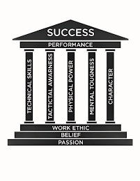 PASSION BELIEF WORK ETHIC PERFORMANCE SUCCESS TECHNICAL SKILLS TACTICAL AWARENESS PHYSICAL POWER MENTAL TOUGHNESS CHARACTER