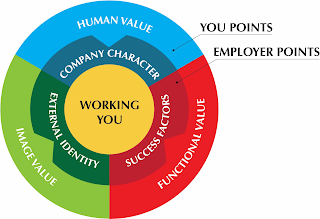 WORKING YOU YOU POINTS HUMAN VALUE FUNCTIONAL VALUE IMAGE VALUE EMPLOYER POINTS SUCCESS FACTORS EXTERNAL IDENTITY  COMPANY CHARACTER