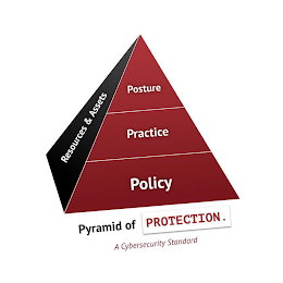 PYRAMID OF PROTECTION, A CYBERSECURITY STANDARD; POSTURE, PRACTICE, POLICY, RESOURCES & ASSETS