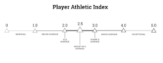 PLAYER ATHLETIC INDEX 0 1.0 2.0 2.5 3.0 4.0 5.0 MARGINAL BELOW AVERAGE FCS AVERAGE GROUP OF 5 AVERAGE POWER 5 AVERAGE ABOVE AVERAGE EXCEPTIONAL