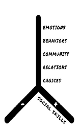 EMOTIONS BEHAVIORS COMMUNITY RELATIONS CHOICES - SOCIAL SKILLS +